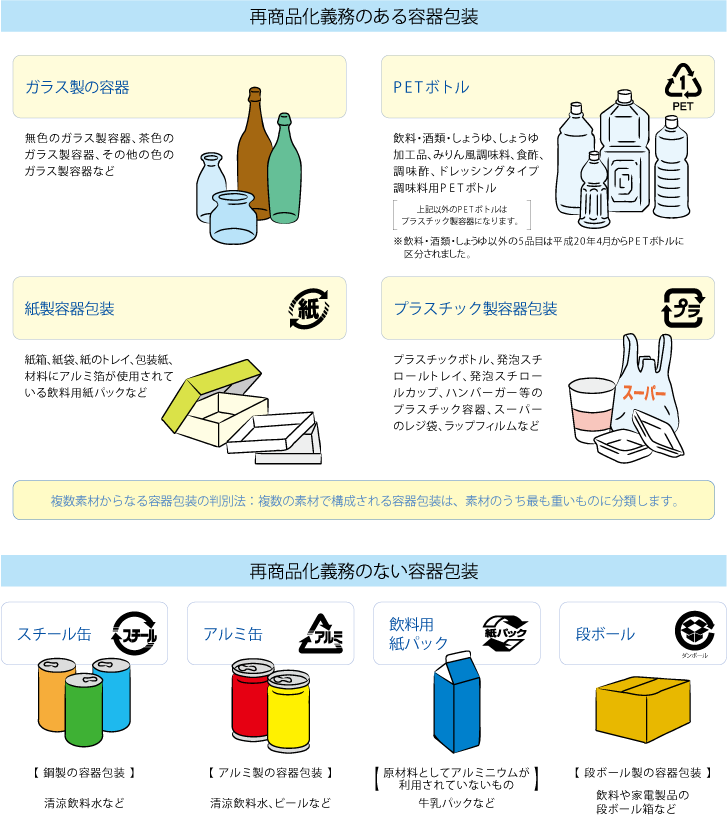 法 容器 包装 リサイクル ３Ｒ政策（METI/経済産業省）